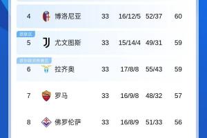 比英超还惨烈意甲争四5队仅差4分 上岸名额1个&amp;末5轮互相厮杀